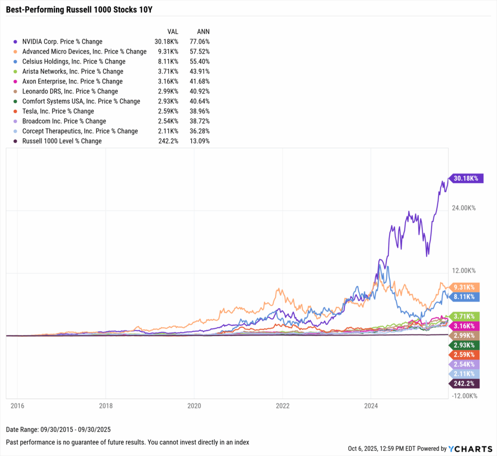 YCharts chart showing the Best-Performing Stocks in the last ten years as of September 30, 2025