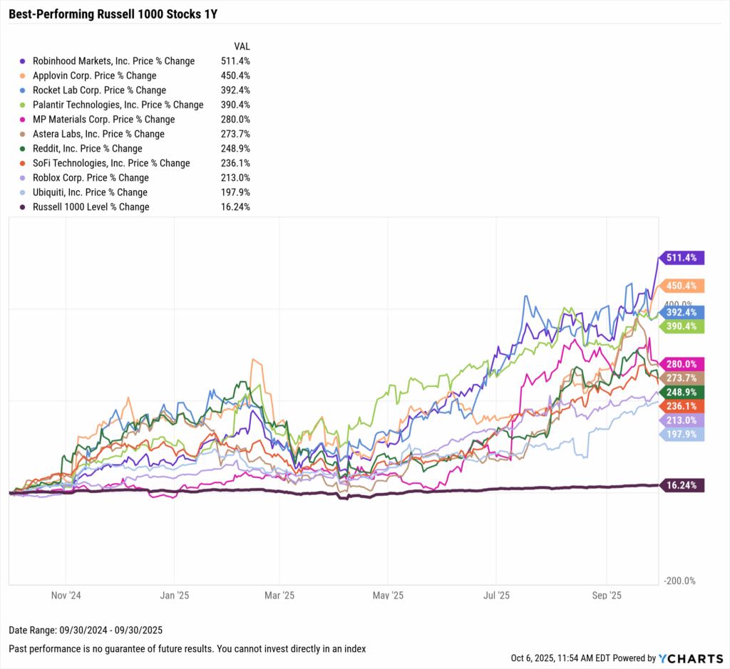 YCharts chart showing the Best-Performing Stocks in the last year as of September 30, 2025