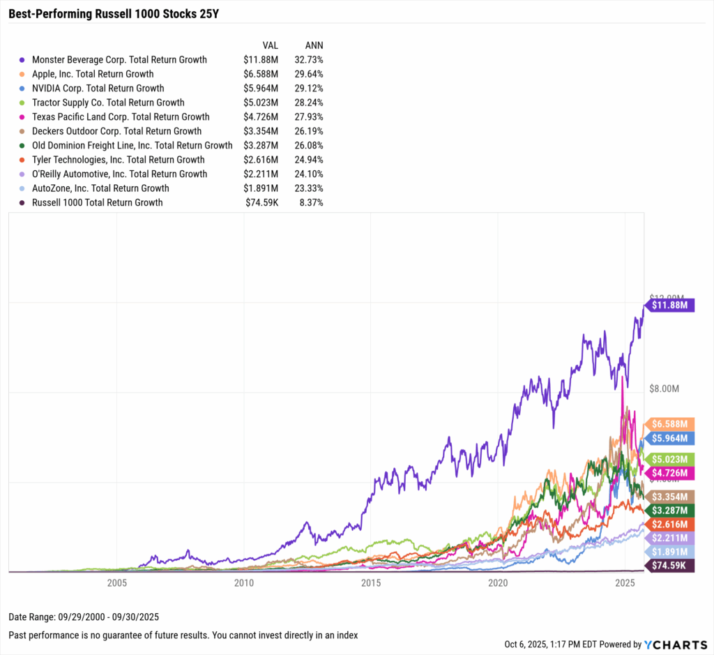 YCharts chart showing growth of $10,000 in the best-performing Stocks in the last 25 years as of September 30, 2025