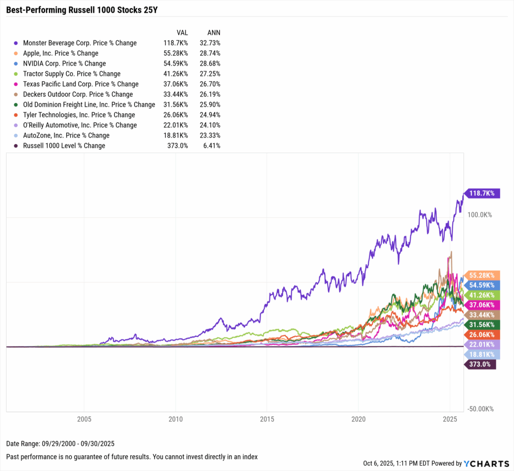 YCharts chart showing the Best-Performing Stocks in the last 25 years as of September 30, 2025