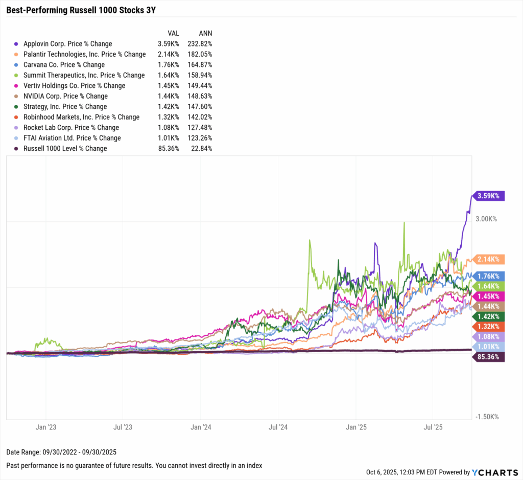YCharts chart showing the Best-Performing Stocks in the last three years as of September 30, 2025