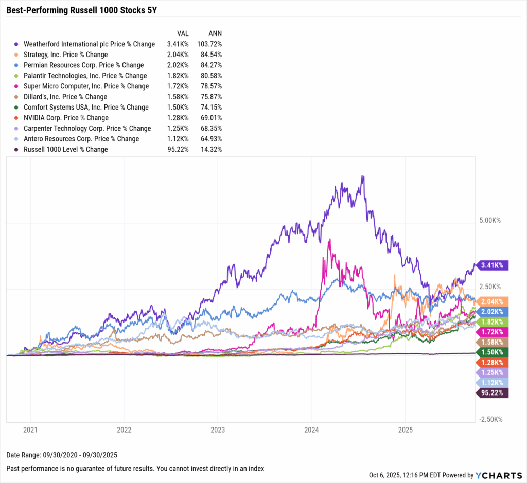 YCharts chart showing the Best-Performing Stocks in the last five years as of September 30, 2025