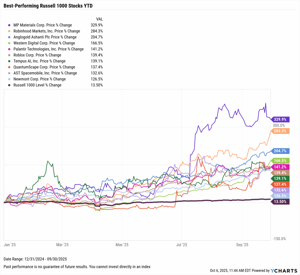 YCharts chart showing the Best-Performing Stocks year-to-date through September 30, 2025