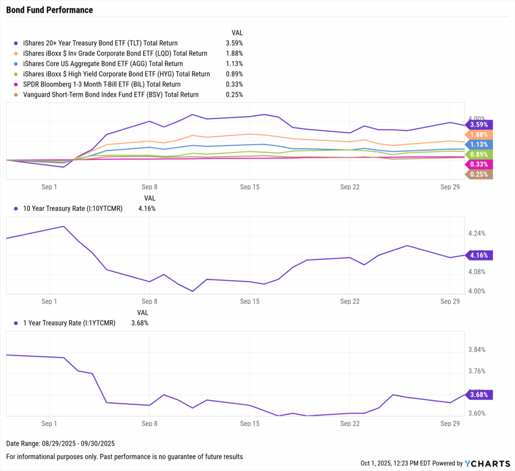 YCharts chart of bond fund performance in September 2025, including iShares 20+ Year Treasury Bond ETF (TLT), corporate bonds, and high-yield bonds.