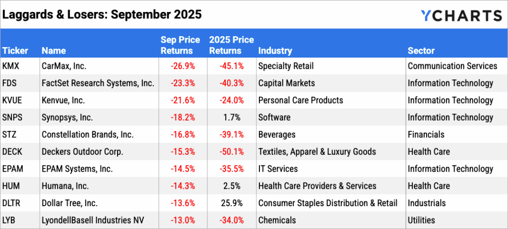 YCharts chart of the bottom 10 U.S. stocks in September 2025, including CarMax, FactSet, and Kenvue.