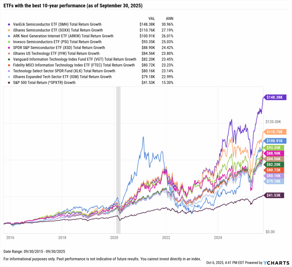 YCharts chart showing growth of $10,000 in the Best-Performing ETFs in the last 25 years as of September 30, 2025