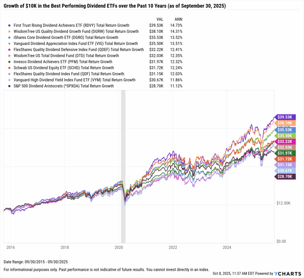 YCharts chart showing growth of $10,000 in the Best-Performing Dividend ETFs in the last 10 years as of September 30, 2025