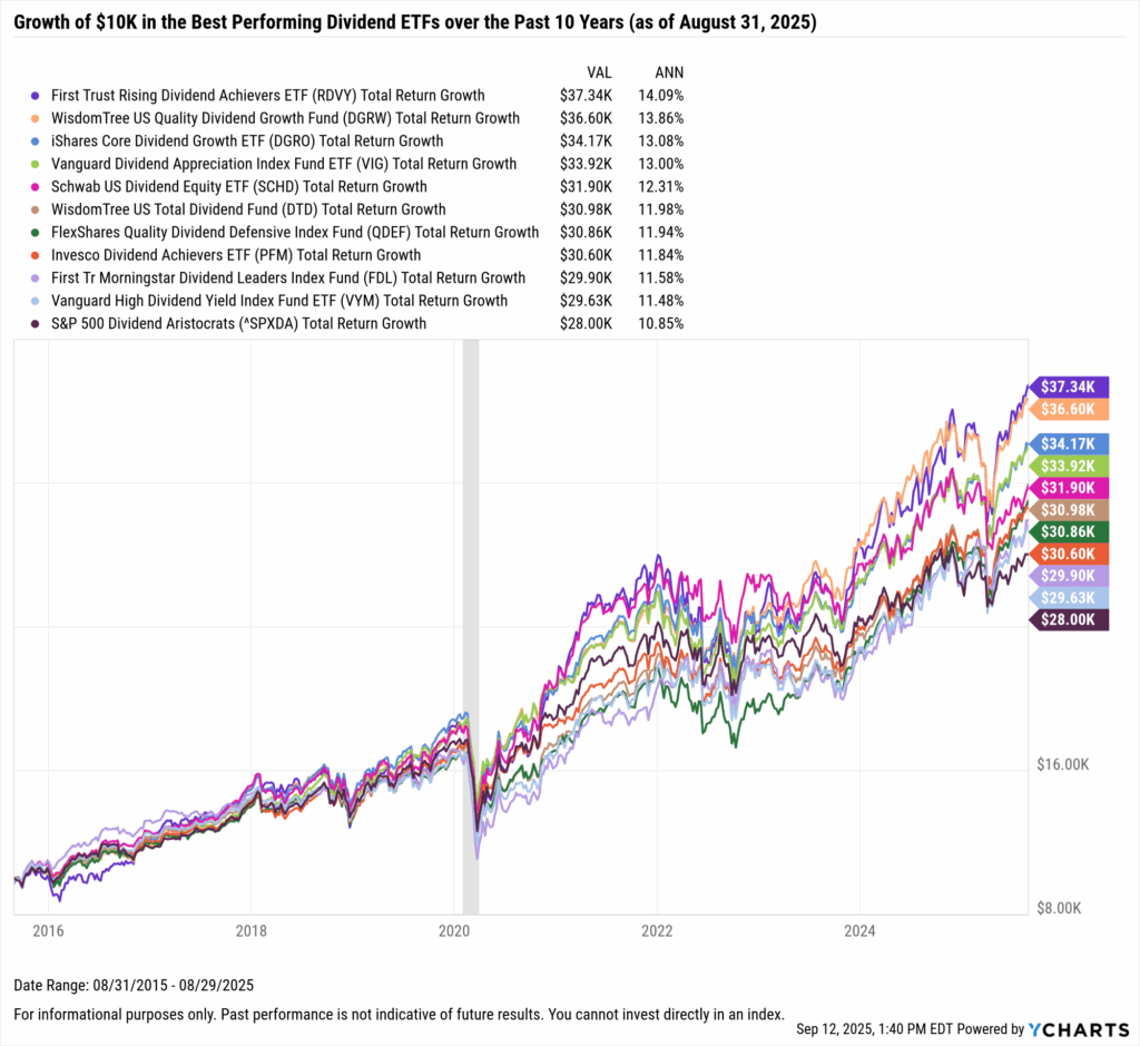 YCharts chart showing growth of $10,000 in the Best-Performing Dividend ETFs in the last 25 years as of August 31, 2025