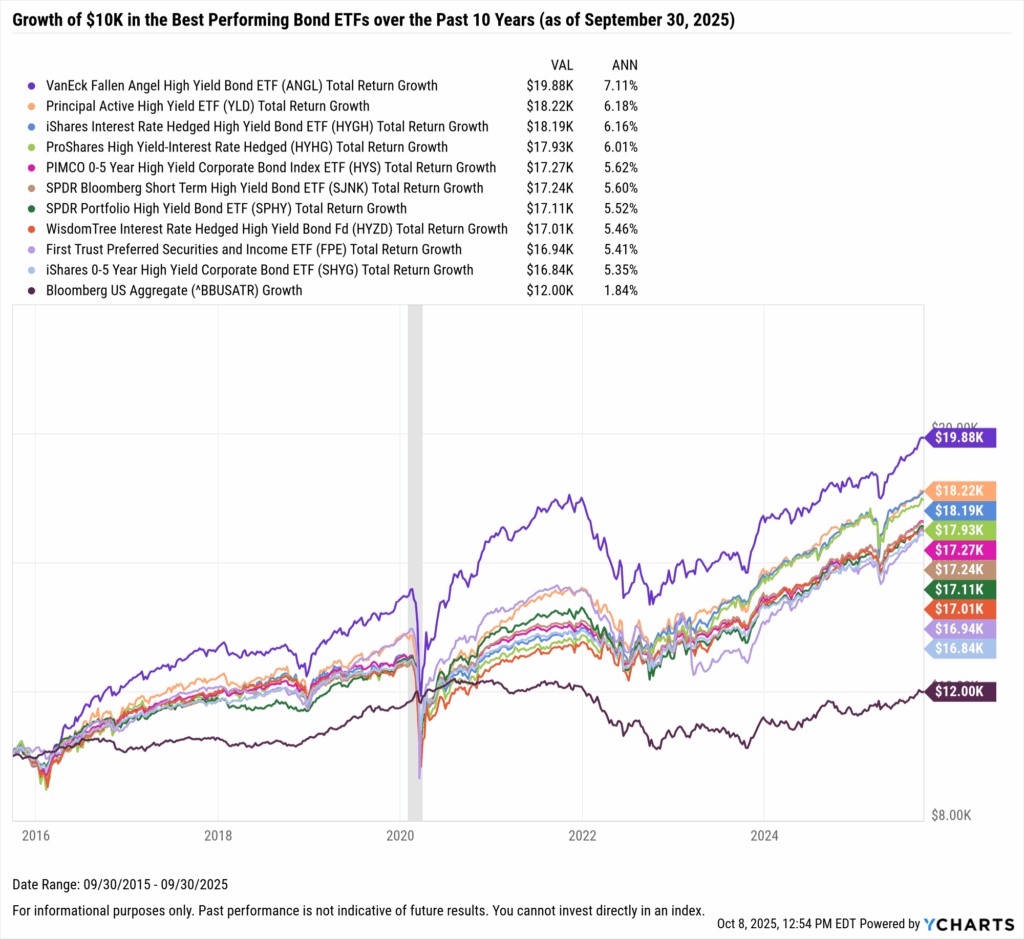 YCharts chart showing growth of $10,000 in the Best-Performing Bond ETFs in the last 10 years as of September 30, 2025