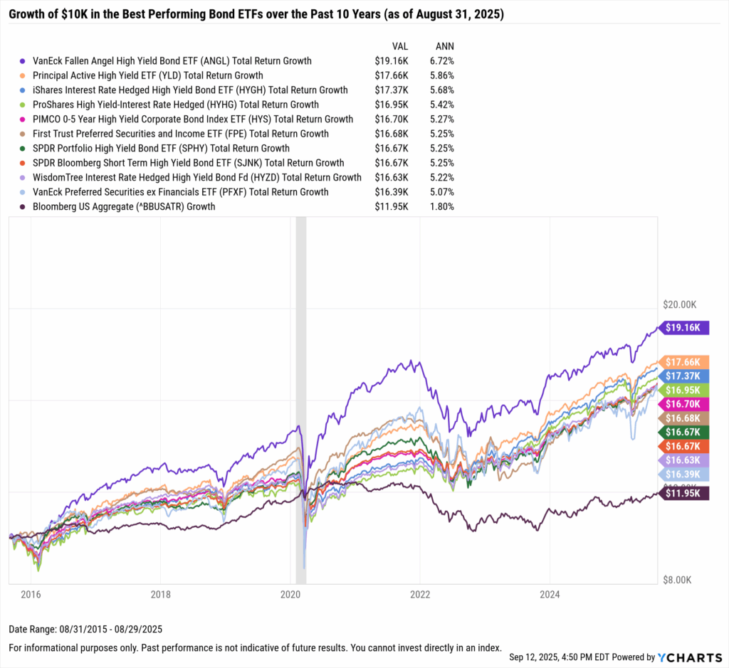 YCharts chart showing growth of $10,000 in the Best-Performing Bond ETFs in the last 10 years as of August 31, 2025