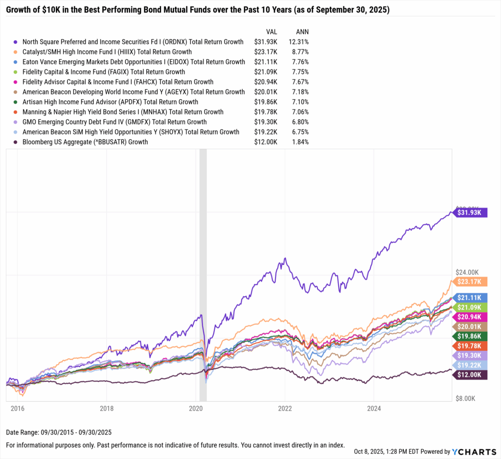 YCharts chart showing growth of $10,000 in the Best-Performing bond mutual funds in the last 10 years as of September 30, 2025