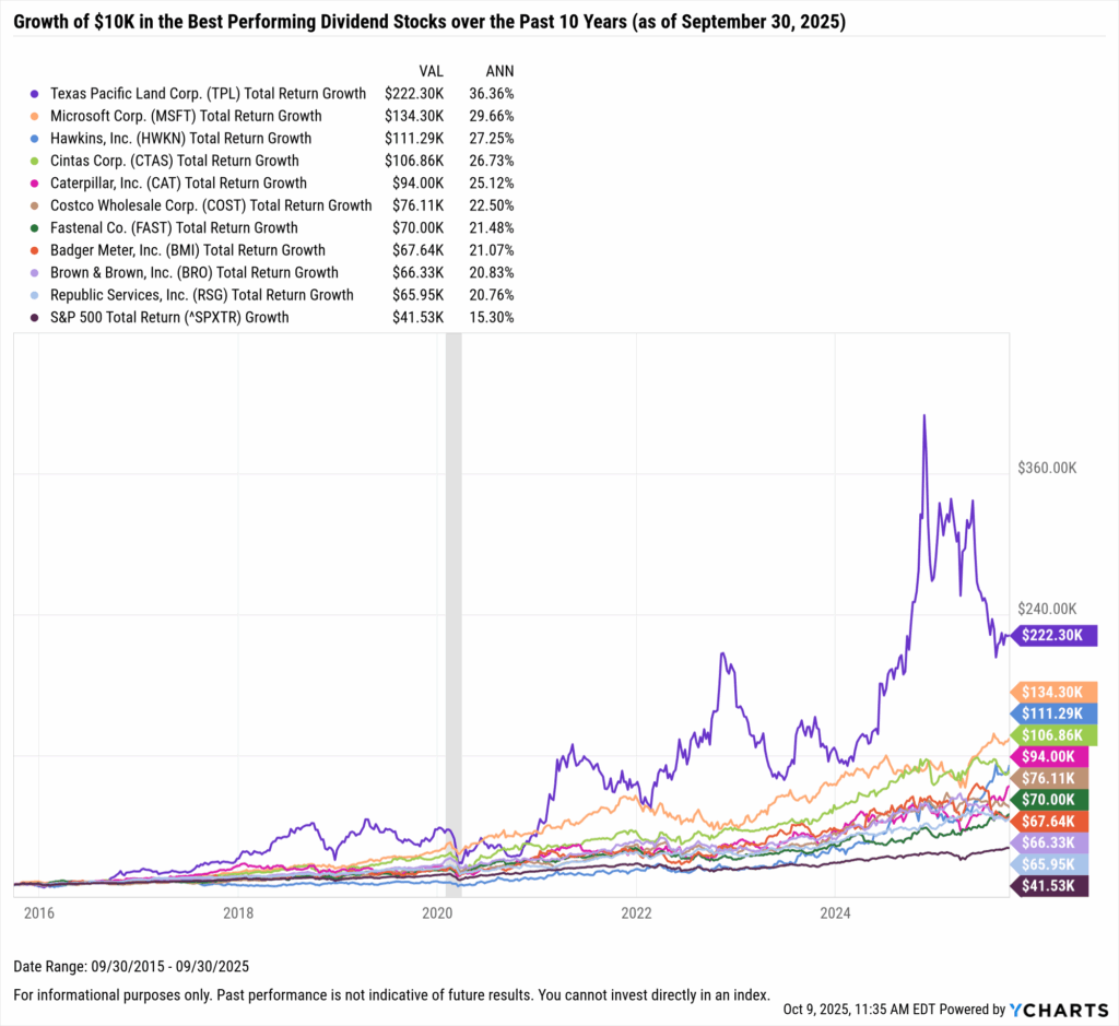 YCharts chart showing growth of $10,000 in the Best-Performing Dividend stocks in the last 10 years as of September 30, 2025
