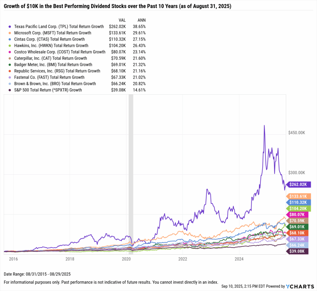 YCharts chart showing growth of $10,000 in the Best-Performing Dividend stocks in the last 25 years as of August 31, 2025