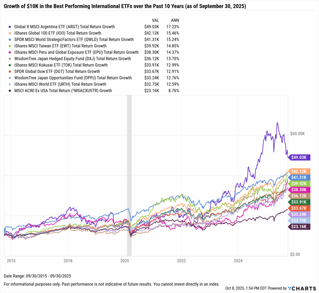 YCharts chart showing growth of $10,000 in the Best-Performing International ETFs in the last 10 years as of September 30, 2025