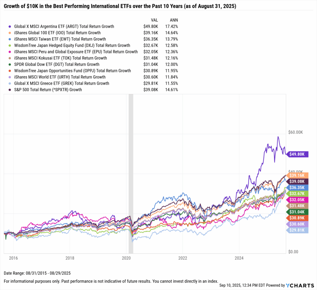 YCharts chart showing growth of $10,000 in the Best-Performing International ETFs in the last 25 years as of August 31, 2025