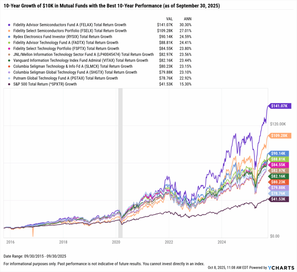 YCharts chart showing growth of $10,000 in the Best-Performing mutual funds in the last 25 years as of September 30, 2025
