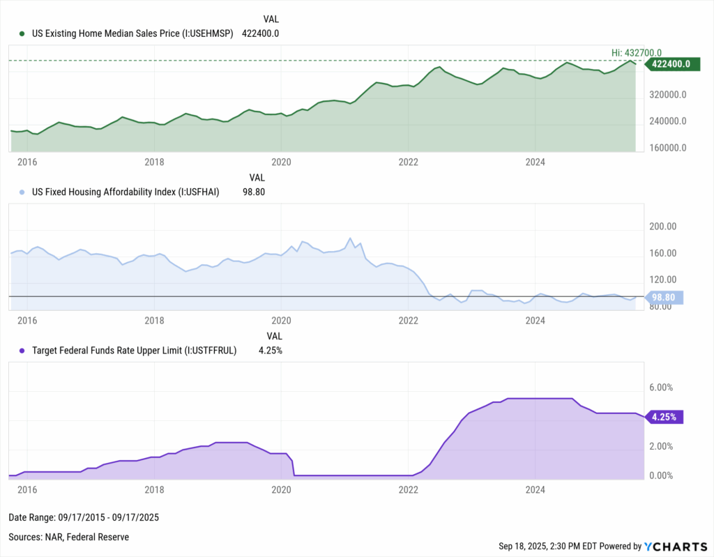 YCharts chart tracking U.S. median home prices, housing affordability index, and the Federal Funds Rate from 2015–2025.