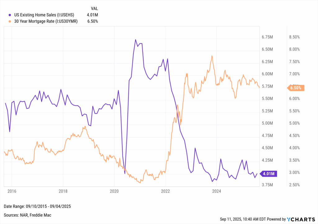 YCharts chart comparing U.S. existing home sales and 30-year mortgage rates from 2015–2025.