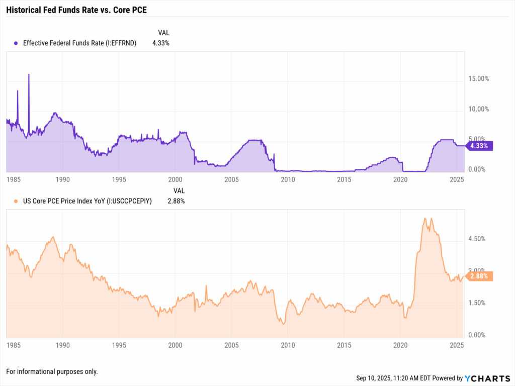 YCharts historical chart from 1985 to 2025 displaying Effective Federal Funds Rate at 4.33% versus Core PCE inflation at 2.88%, showing current monetary policy stance relative to four decades of rate cycles and inflation trends