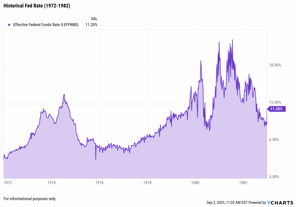 Historical Federal Funds Rate chart from 1972 to 1982 showing multiple cycles of premature easing followed by aggressive tightening, with rates reaching nearly 20% under Volcker, demonstrating why the fed would hold rates rather than risk repeating past policy mistakes