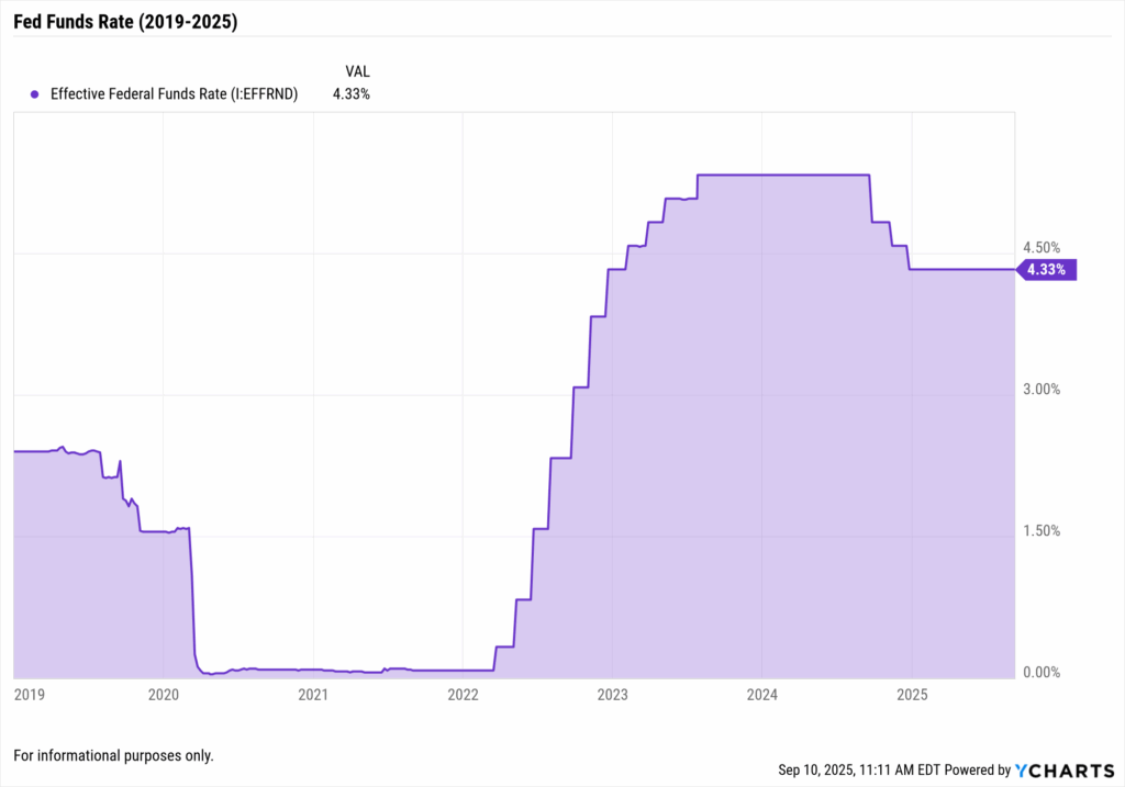 YCharts chart of Federal Funds Rate from 2019 to 2025 showing current rate at 4.33%, including the dramatic cut to near-zero during COVID-19 pandemic, aggressive hiking cycle through 2023-2024, and current plateau as markets debate timing of next rate cut cycle