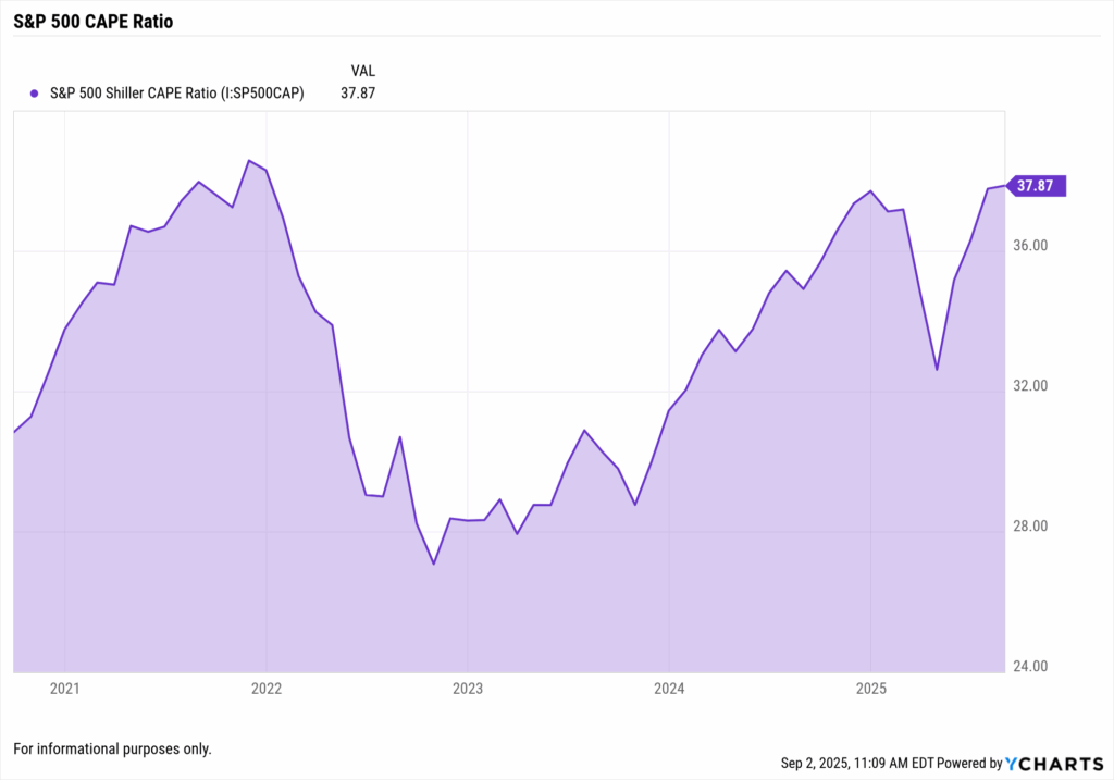 S&P 500 CAPE Ratio chart from 2021 to September 2025 showing elevated valuations at 37.87, well above historical averages, suggesting stretched equity valuations that support why the fed would hold rates to avoid further inflating asset bubbles
