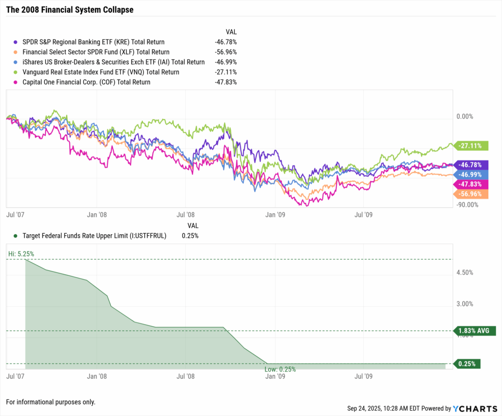 2008 financial crisis chart displaying 76-92% bank declines during emergency Fed rate cuts and credit market stress