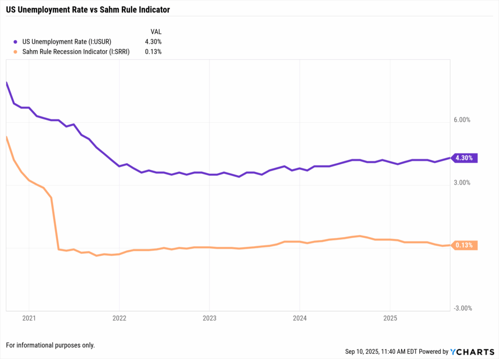 YCharts chart showing US Unemployment Rate at 4.30% and Sahm Rule Recession Indicator at 0.13% from 2021 to 2025, with unemployment rising from pandemic lows while the Sahm Rule indicator remains below recession threshold, suggesting potential rate cut considerations by the Federal Reserve