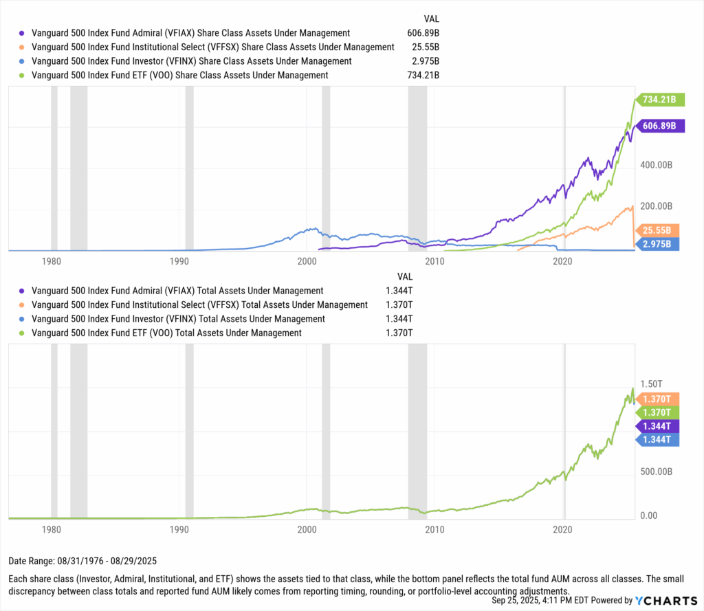 Line chart comparing Vanguard 500 Index Fund share class assets under management (Investor, Admiral, Institutional) with the ETF share class (VOO). Vanguard’s ETF share class of its 500 Index Fund has surged past $700B in assets, showing investor demand for tax-efficient structures.