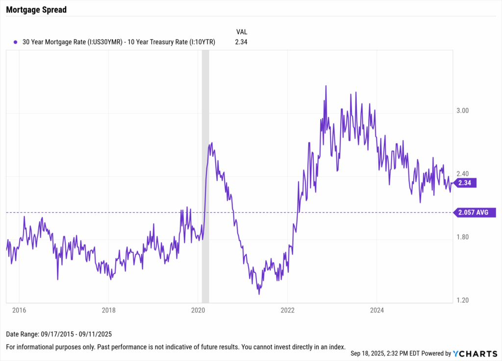 YCharts chart of the spread between 30-year mortgage rates and 10-year Treasury yields from 2015–2025.