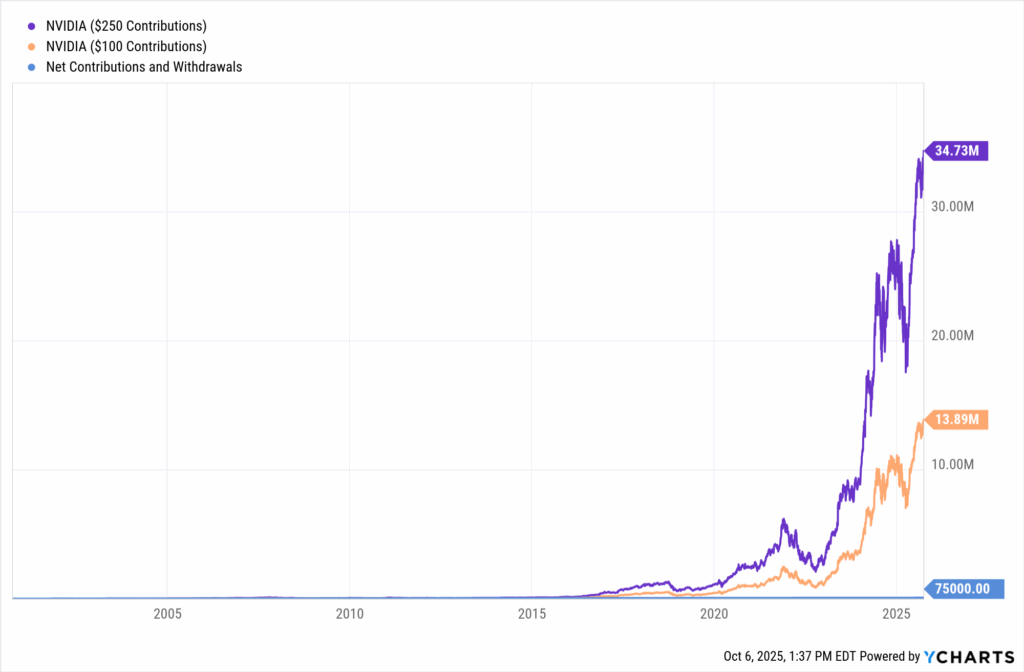 YCharts chart showing growth of NVIDIA (NVDA) stock with monthly contributions over the last 25 years as of September 30, 2025