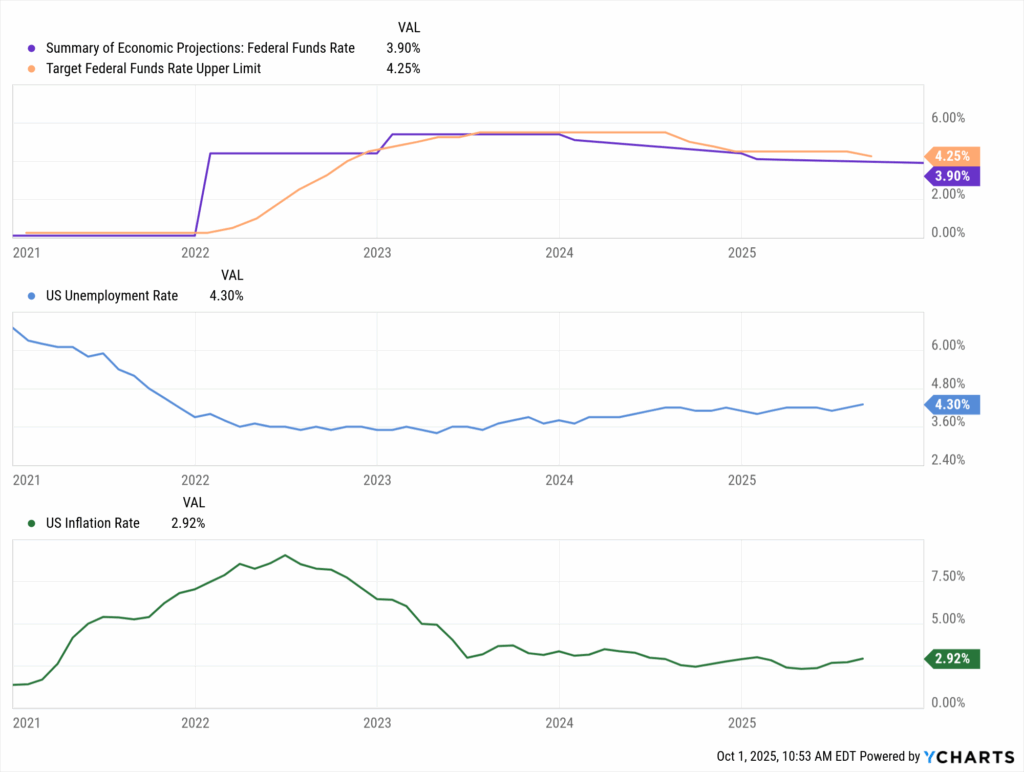 YCharts chart of U.S. economic conditions, showing the Federal Funds Rate projection vs. target rate, unemployment, and inflation from 2021 through 2025.