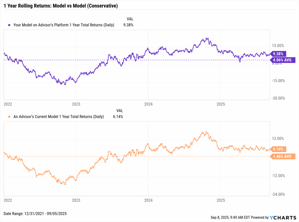 Hypothetical line chart comparing 1-year rolling returns of two model portfolios in YCharts.
