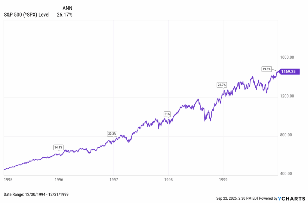 Line chart of the S&P 500 index from 1995 to 1999 showing a steady rise with annual returns labeled above trend points.