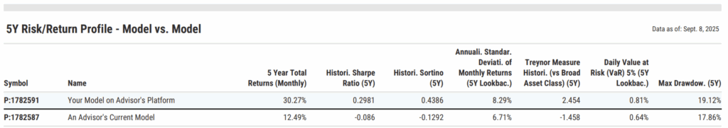 Hypothetical table comparing 5-year risk and return metrics for two model portfolios in YCharts.