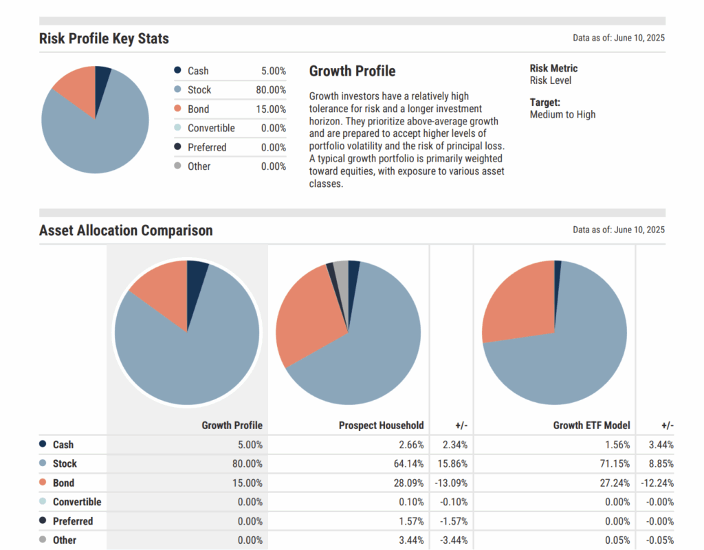 YCharts proposal generation software risk profile module with growth profile stats, risk metrics, and asset allocation comparison across growth profile, prospect household, and growth ETF model—demonstrating how RIAs can align portfolios with client tolerance and objectives to drive organic growth and trust.