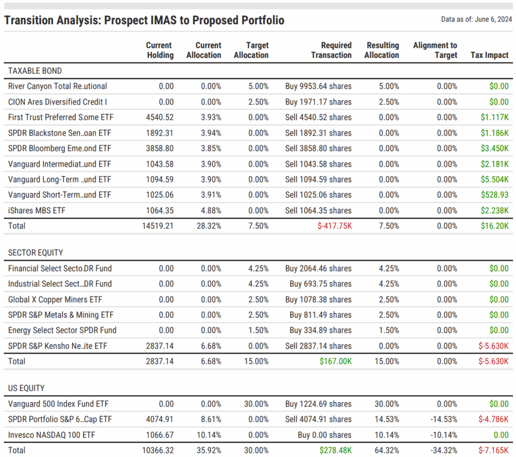 Charts proposal generation software transition analysis module showing a step-by-step breakdown of current holdings, target allocations, required transactions, resulting allocations, and tax impact—helping RIAs guide prospects through transitioning portfolios from a previous advisor with transparency and confidence.