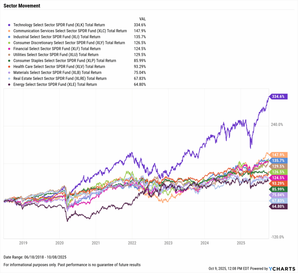 YCharts chart showing performance of major U.S. stock sectors as of October 8th, 2025