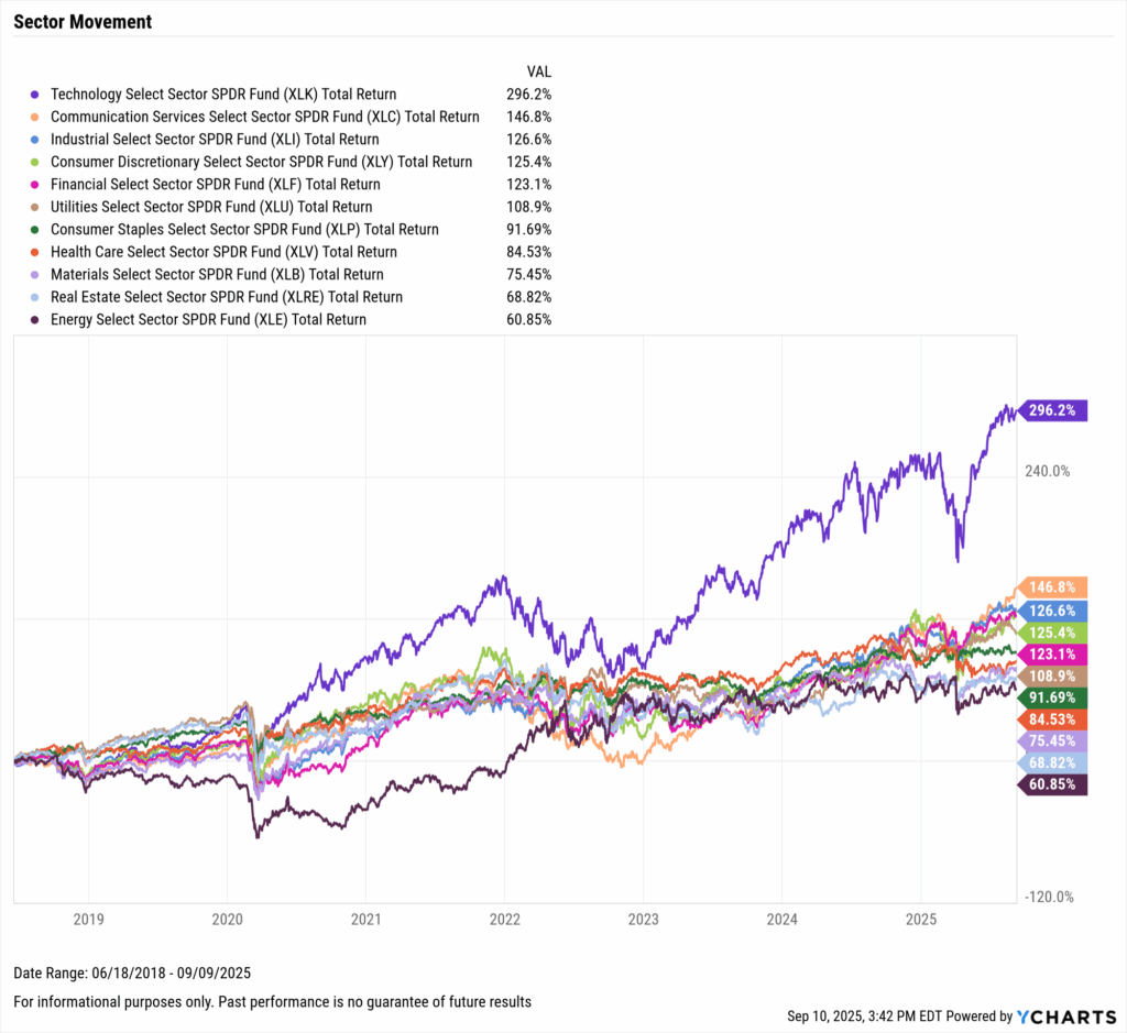 YCharts chart showing performance of major U.S. stock sectors as of August 31, 2025