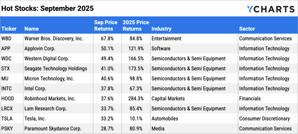 YCharts chart of the top 10 performing U.S. stocks in September 2025, including Warner Bros. Discovery, Applovin, and Western Digital.