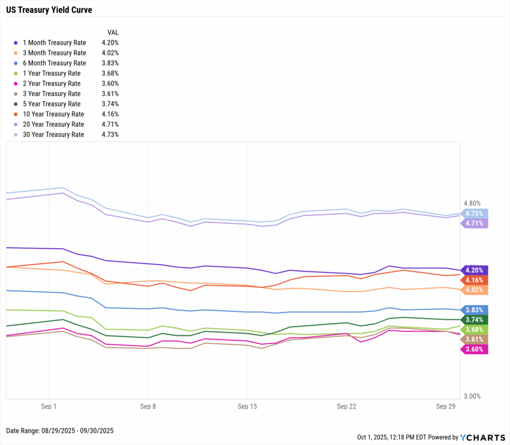 YCharts chart of the U.S. Treasury yield curve in September 2025, showing short- and long-term rates across maturities.