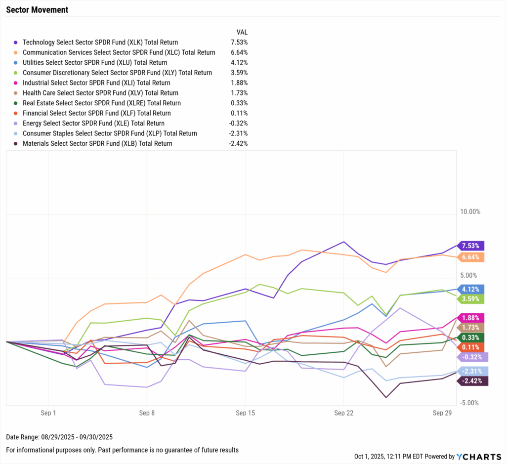 YCharts chart of U.S. sector performance in September 2025, led by technology and communication services, with energy and materials lagging.