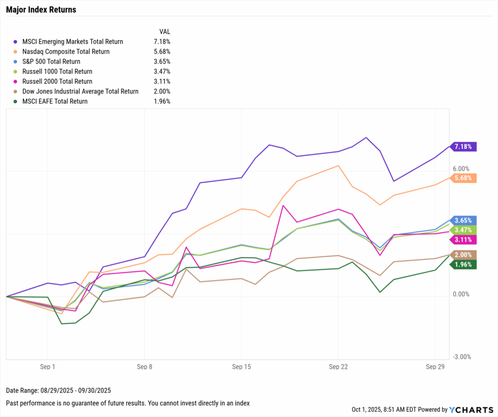 YCharts chart of major index returns in September 2025, including MSCI Emerging Markets, Nasdaq Composite, and S&P 500.