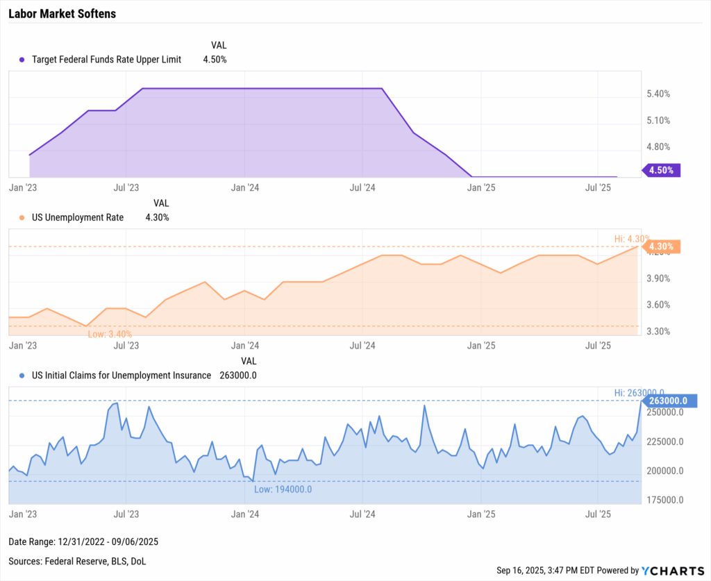 YCharts chart showing U.S. unemployment rate, jobless claims, and Federal Funds Rate from 2023–2025.