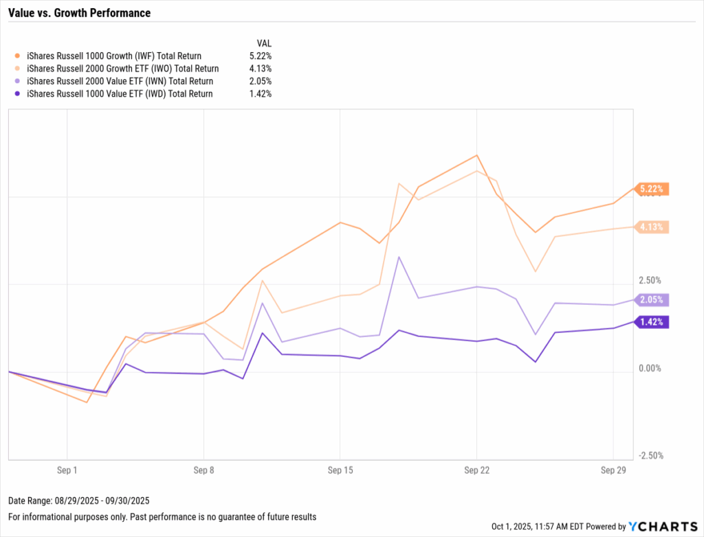 YCharts chart of value vs. growth performance, comparing iShares Russell 1000 Growth, Russell 2000 Growth, Russell 2000 Value, and Russell 1000 Value ETFs in September 2025.