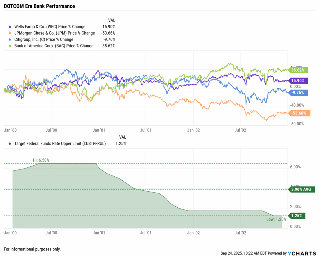 Bank performance in falling rate cycles 2001-2003 showing financial sector gains of 15-65% during dotcom recovery period