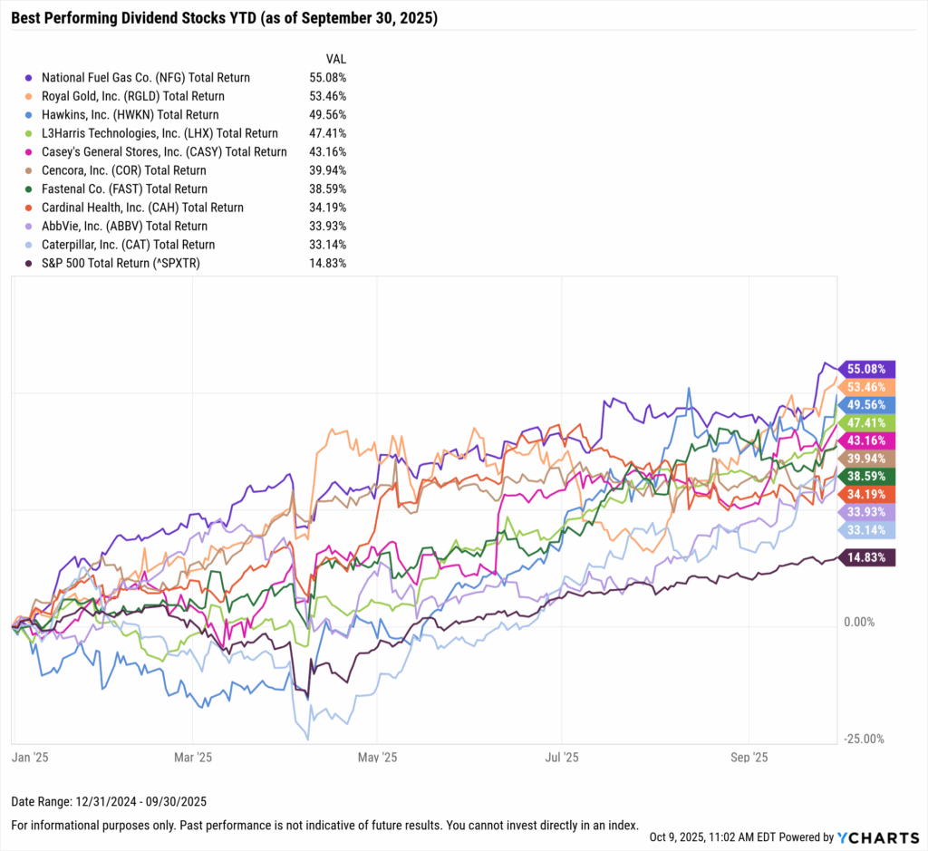 YCharts chart showing the Best-Performing Dividend stocks YTD as of September 30, 2025