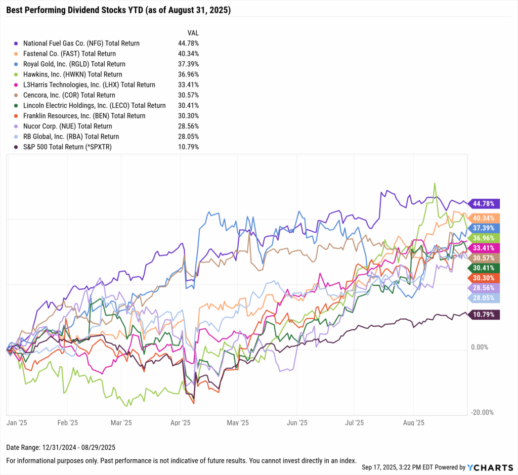 YCharts chart showing the Best-Performing Dividend stocks YTD as of August 31, 2025