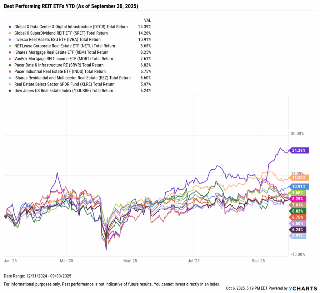 YCharts chart showing the Best-Performing REIT ETFs year-to-date through September 30, 2025