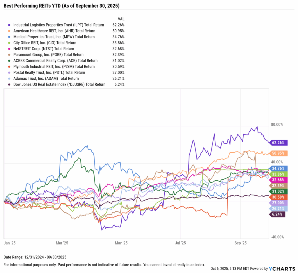YCharts chart showing the Best-Performing REITs year-to-date through September 30, 2025